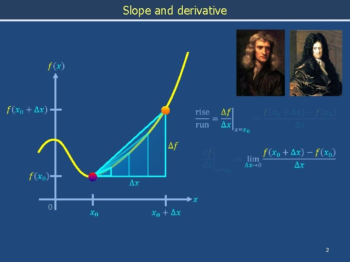 Slope and derivative 0 2 