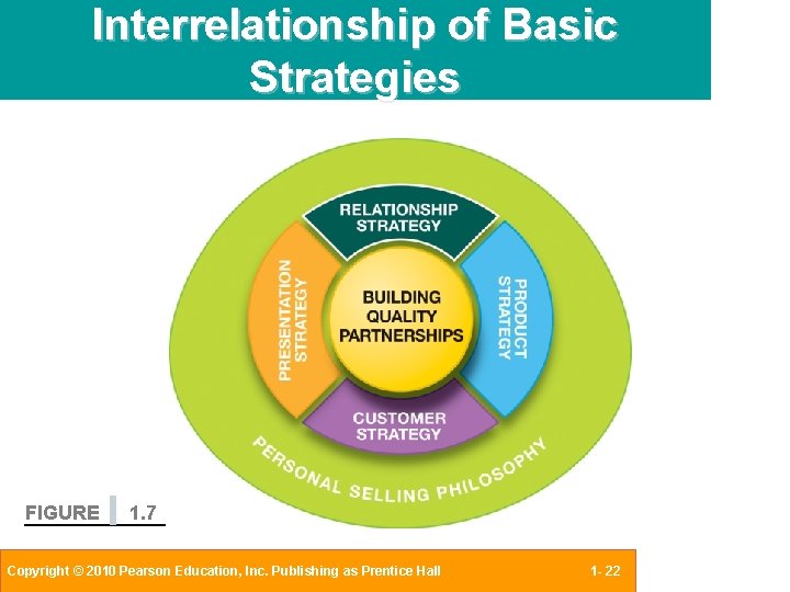 Interrelationship of Basic Strategies FIGURE 1. 7 Copyright © 2010 Pearson Education, Inc. Publishing