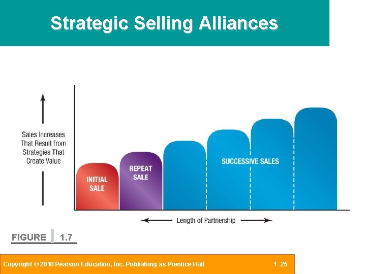 Strategic Selling Alliances FIGURE 1. 7 Copyright © 2010 Pearson Education, Inc. Publishing as