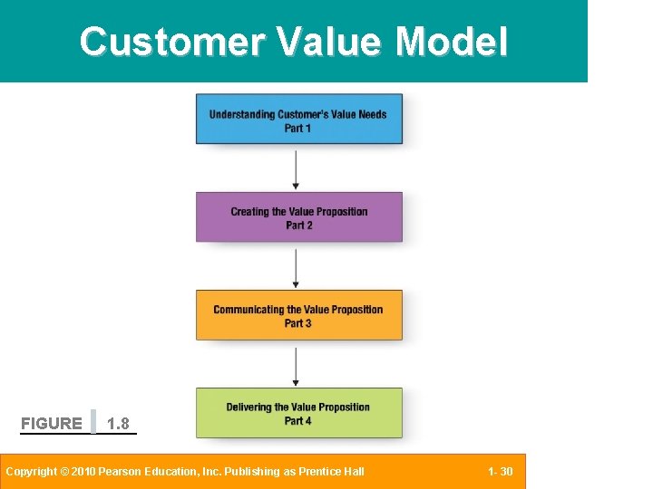 Customer Value Model FIGURE 1. 8 Copyright © 2010 Pearson Education, Inc. Publishing as