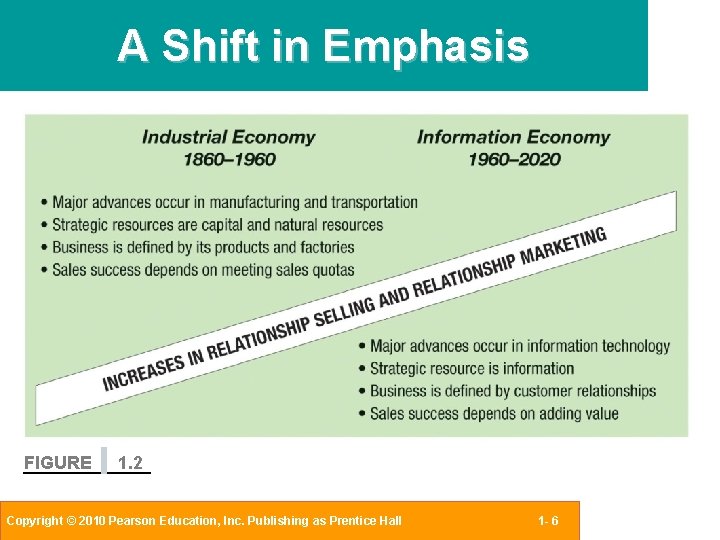 A Shift in Emphasis FIGURE 1. 2 Copyright © 2010 Pearson Education, Inc. Publishing