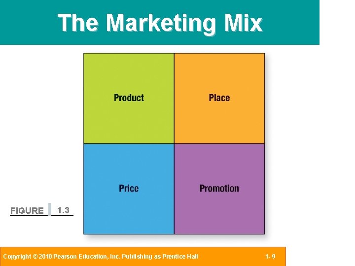 The Marketing Mix FIGURE 1. 3 Copyright © 2010 Pearson Education, Inc. Publishing as