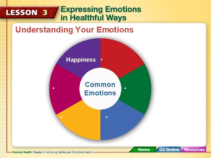Understanding Your Emotions Happiness • Common Emotions • • 