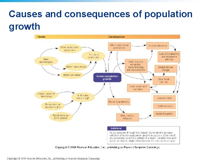 Causes and consequences of population growth Copyright © 2008 Pearson Education, Inc. , publishing