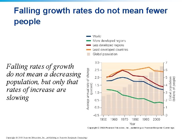 Falling growth rates do not mean fewer people Falling rates of growth do not