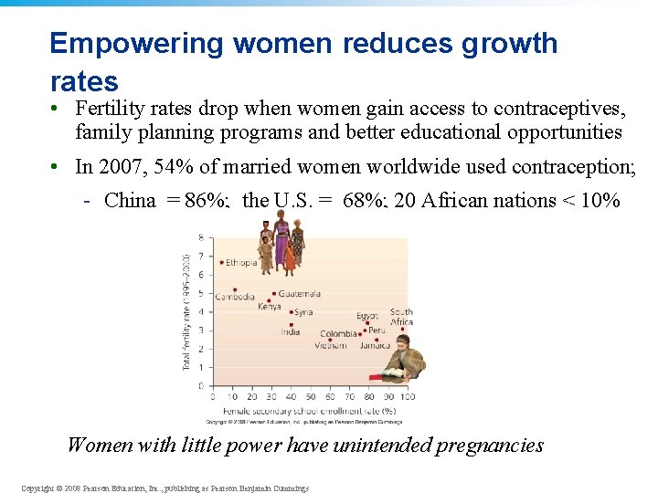 Empowering women reduces growth rates • Fertility rates drop when women gain access to
