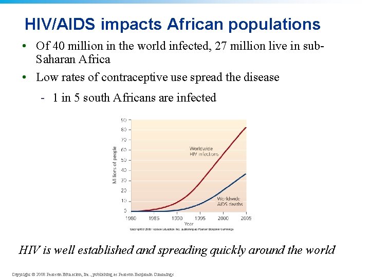 HIV/AIDS impacts African populations • Of 40 million in the world infected, 27 million