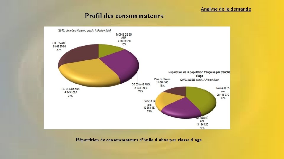 Profil des consommateurs: Analyse de la demande Répartition de consommateurs d’huile d’olive par classe
