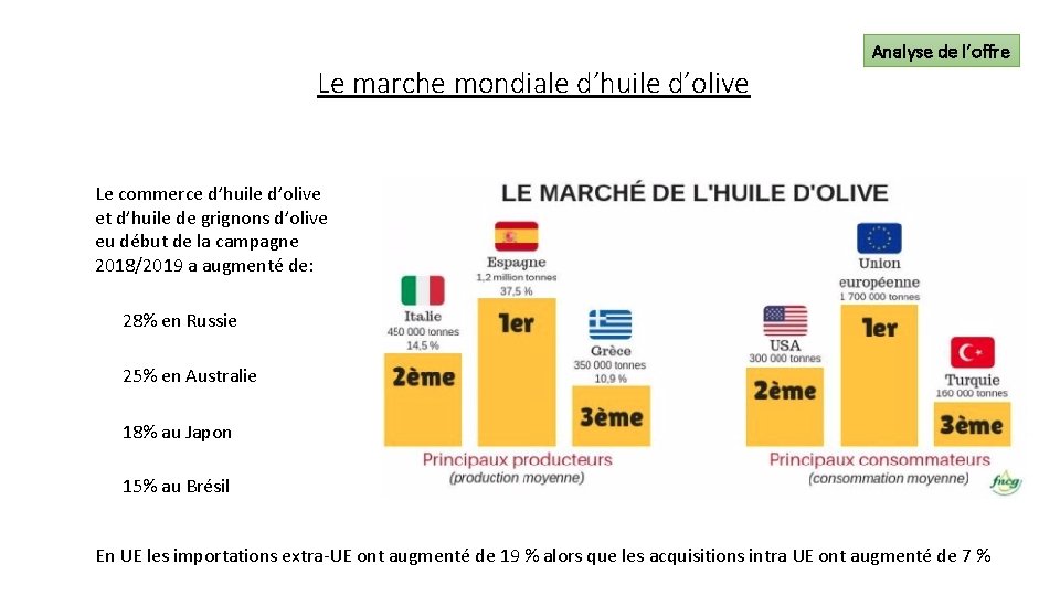 Analyse de l’offre Le marche mondiale d’huile d’olive Le commerce d’huile d’olive et d’huile