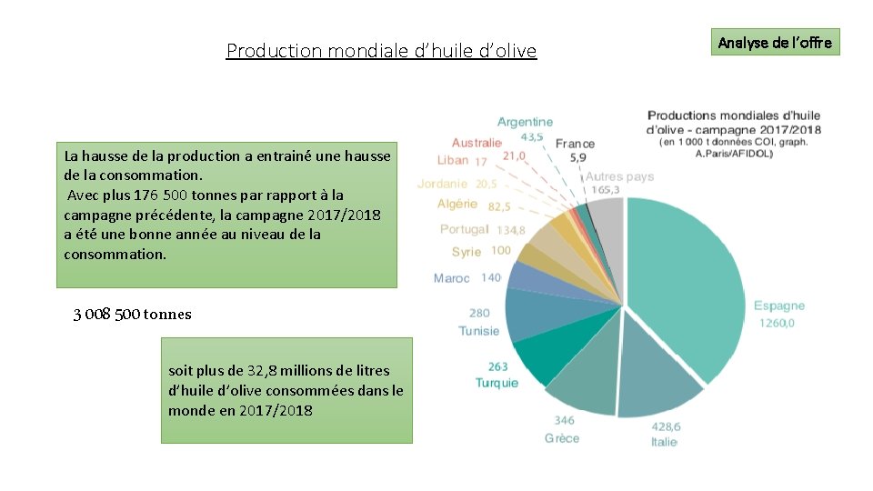 Production mondiale d’huile d’olive La hausse de la production a entrainé une hausse de