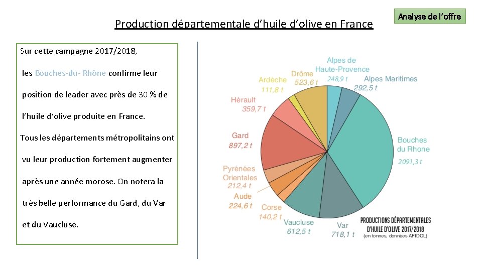 Production départementale d’huile d’olive en France Sur cette campagne 2017/2018, les Bouches-du- Rhône confirme