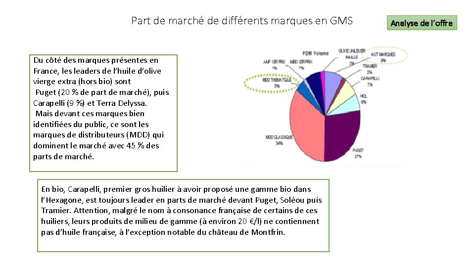 Part de marché de différents marques en GMS Du côté des marques présentes en