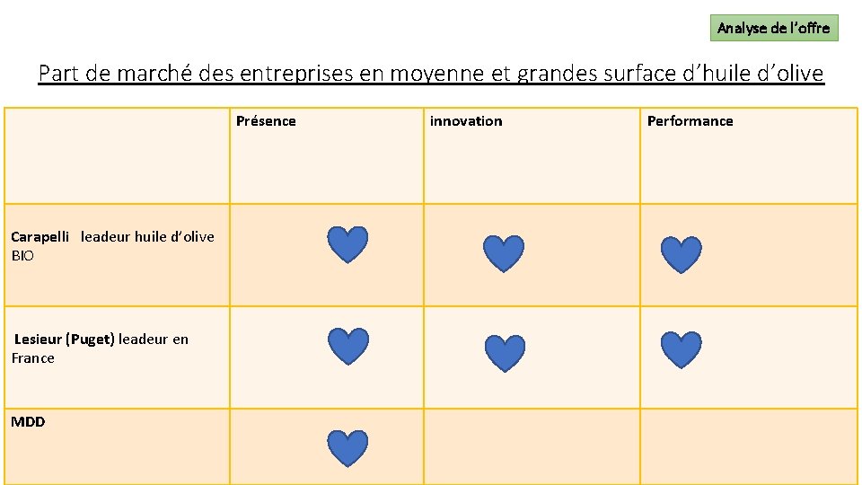 Analyse de l’offre Part de marché des entreprises en moyenne et grandes surface d’huile