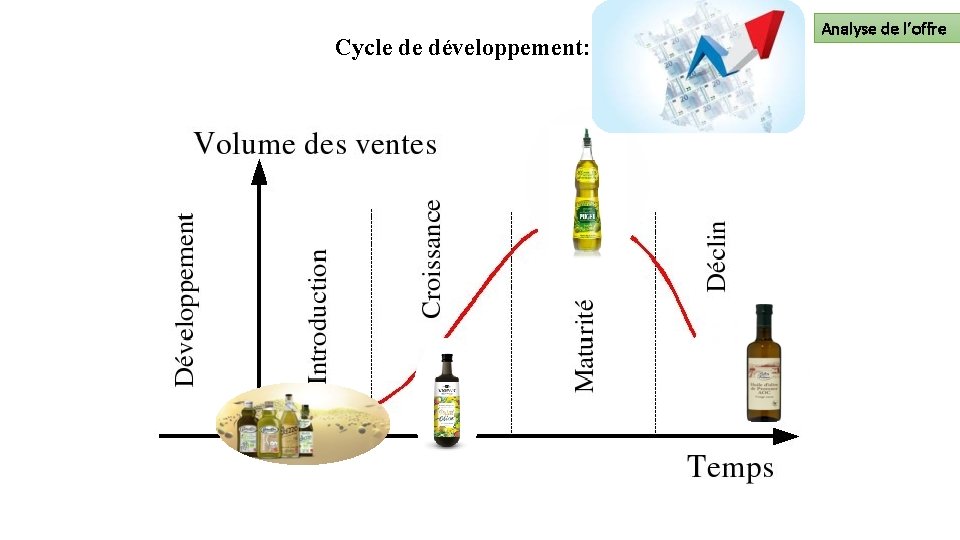 Cycle de développement: Analyse de l’offre 