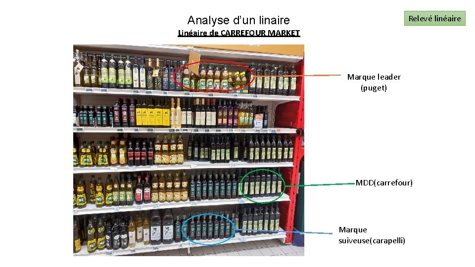 Relevé linéaire Analyse d’un linaire Linéaire de CARREFOUR MARKET Marque leader (puget) MDD(carrefour) Marque