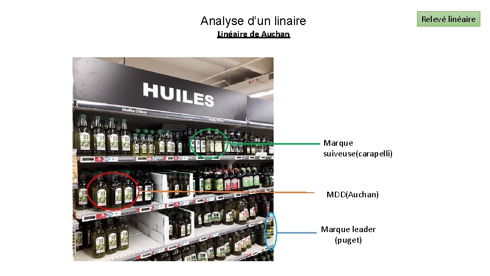 Relevé linéaire Analyse d’un linaire Linéaire de Auchan Marque suiveuse(carapelli) MDD(Auchan) Marque leader (puget)