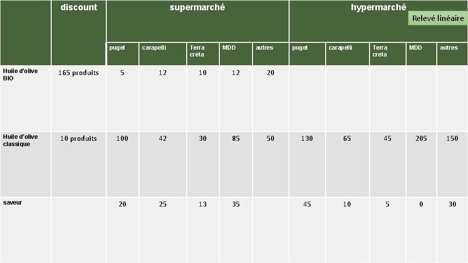 discount supermarché hypermarché Relevé linéaire puget carapelli Terra creta MDD autres Huile d’olive BIO