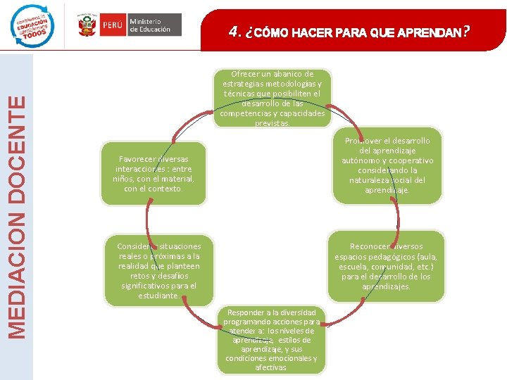 MEDIACION DOCENTE 4. ¿CÓMO HACER PARA QUE APRENDAN? Ofrecer un abanico de estrategias metodologías