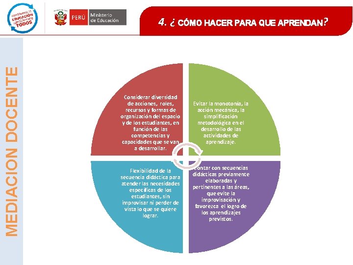 MEDIACION DOCENTE 4. ¿ CÓMO HACER PARA QUE APRENDAN? Considerar diversidad de acciones, roles,