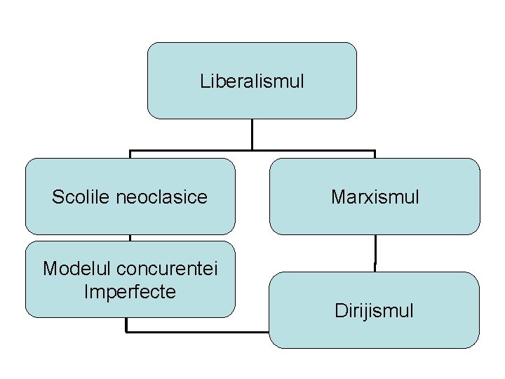 Liberalismul Scolile neoclasice Modelul concurentei Imperfecte Marxismul Dirijismul 