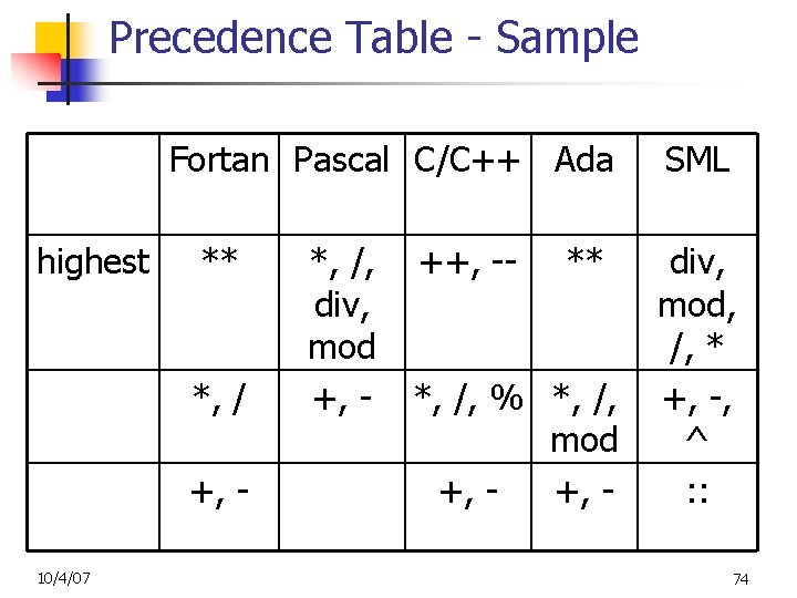 Precedence Table - Sample Fortan Pascal C/C++ Ada highest ** *, / +, 10/4/07