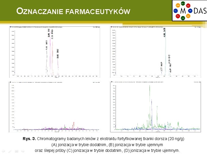 OZNACZANIE FARMACEUTYKÓW Rys. 3. Chromatogramy badanych leków z ekstraktu fortyfikowanej tkanki dorsza (20 ng/g)