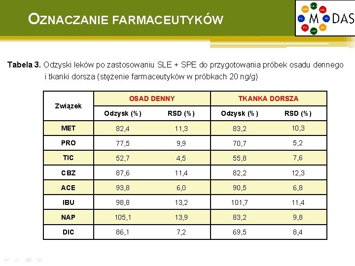 OZNACZANIE FARMACEUTYKÓW Tabela 3. Odzyski leków po zastosowaniu SLE + SPE do przygotowania próbek