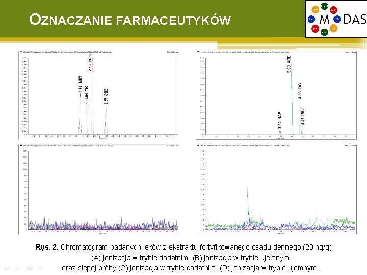 OZNACZANIE FARMACEUTYKÓW Rys. 2. Chromatogram badanych leków z ekstraktu fortyfikowanego osadu dennego (20 ng/g)