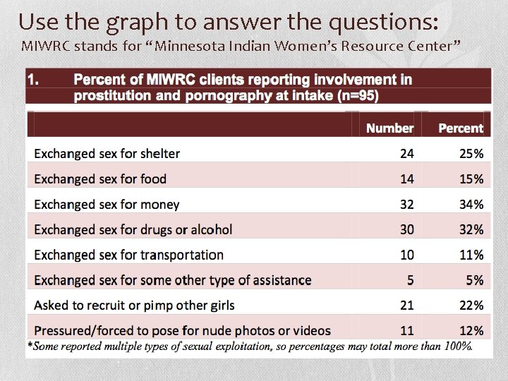 Use the graph to answer the questions: MIWRC stands for “Minnesota Indian Women’s Resource