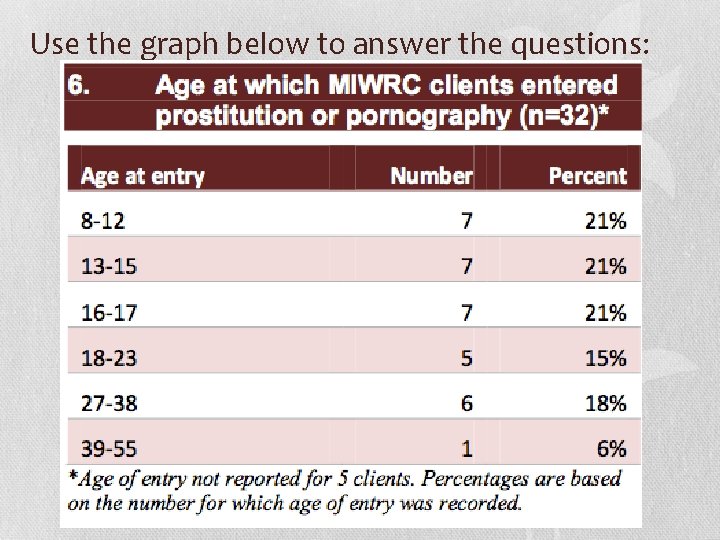 Use the graph below to answer the questions: 