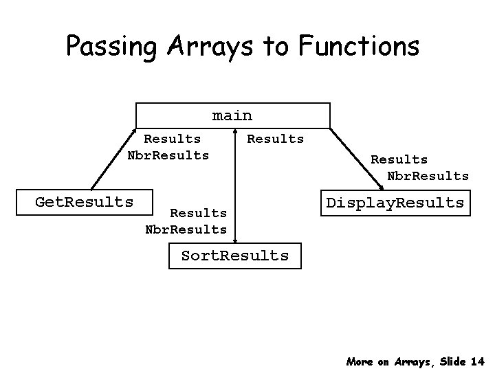 Passing Arrays to Functions main Results Nbr. Results Get. Results Nbr. Results Display. Results