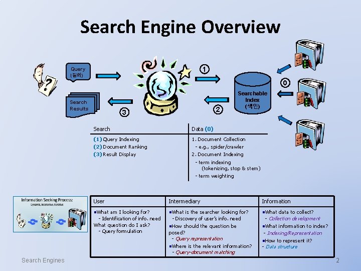 Search Engine Overview 1 Query (질의) 0 Search Results Search Data (0) (1) Query