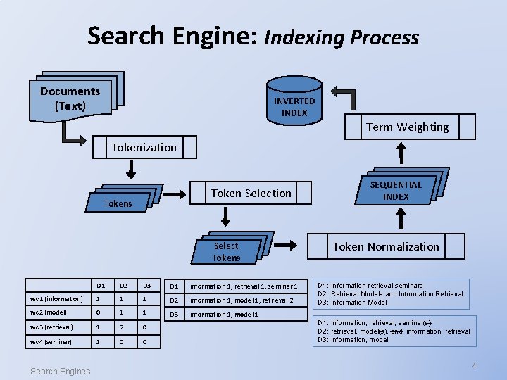 Search Engine: Indexing Process Documents (Text) INVERTED INDEX Term Weighting Tokenization Token Selection Tokens