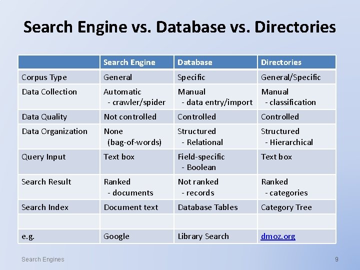 Search Engine vs. Database vs. Directories Search Engine Database Directories Corpus Type General Specific