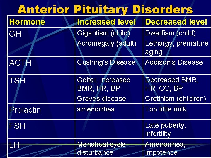 Anterior Pituitary Disorders Hormone GH Increased level Decreased level Gigantism (child) Acromegaly (adult) Dwarfism