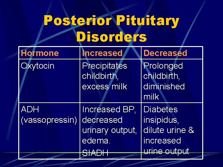 Posterior Pituitary Disorders Hormone Oxytocin Increased Precipitates childbirth, excess milk Decreased Prolonged childbirth, diminished