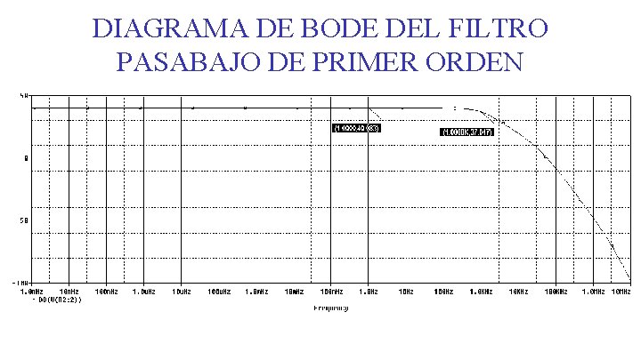 DIAGRAMA DE BODE DEL FILTRO PASABAJO DE PRIMER ORDEN 