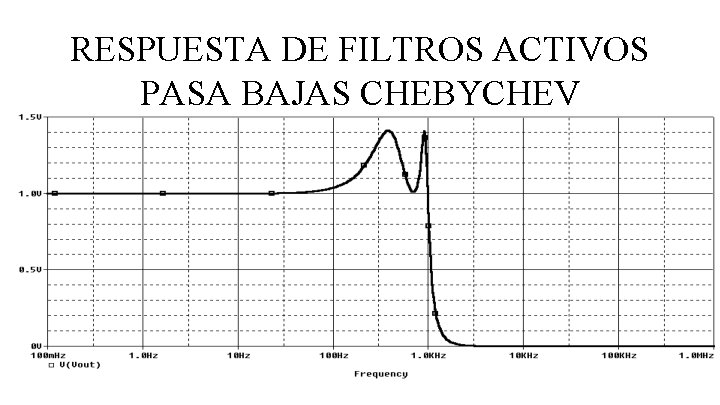 RESPUESTA DE FILTROS ACTIVOS PASA BAJAS CHEBYCHEV 