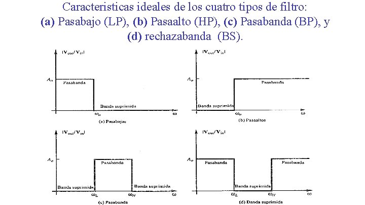 Caracteristicas ideales de los cuatro tipos de filtro: (a) Pasabajo (LP), (b) Pasaalto (HP),