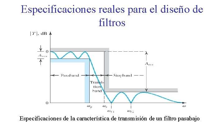 Especificaciones reales para el diseño de filtros Especificaciones de la característica de transmisión de