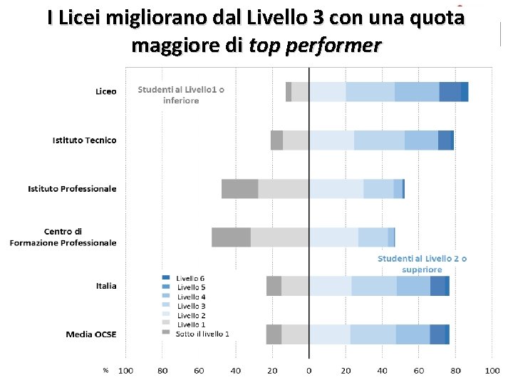 I Licei migliorano dal Livello 3 con una quota maggiore di top performer 