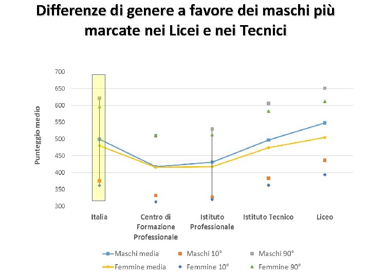 Differenze di genere a favore dei maschi più marcate nei Licei e nei Tecnici