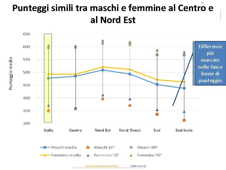 Punteggi simili tra maschi e femmine al Centro e al Nord Est Differenze più