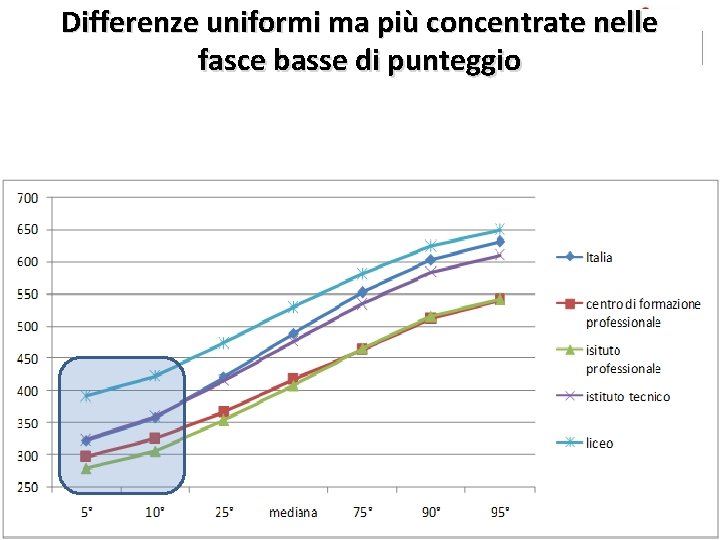 Differenze uniformi ma più concentrate nelle fasce basse di punteggio 