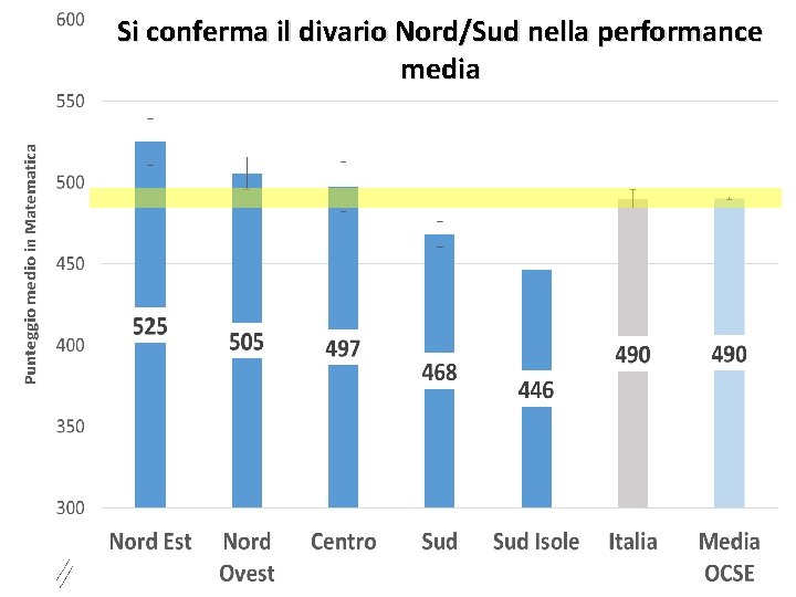 Si conferma il divario Nord/Sud nella performance media 