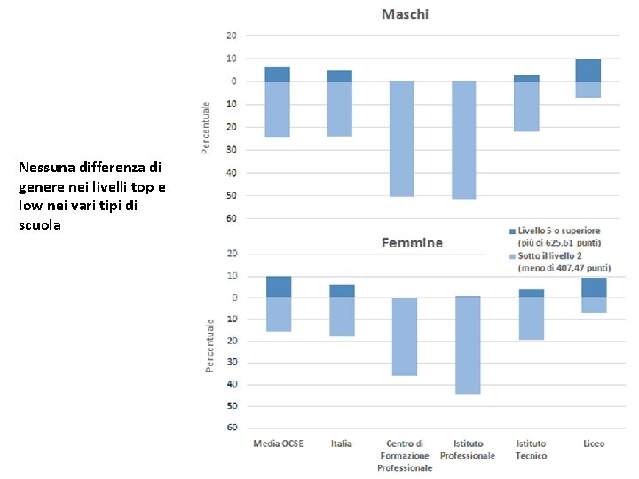 Nessuna differenza di genere nei livelli top e low nei vari tipi di scuola