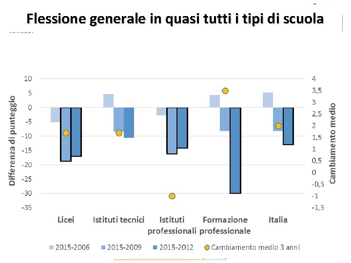 Flessione generale in quasi tutti i tipi di scuola 