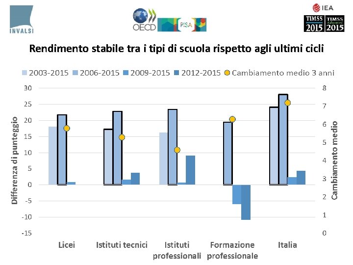 Rendimento stabile tra i tipi di scuola rispetto agli ultimi cicli 