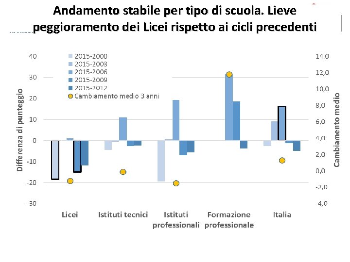 Andamento stabile per tipo di scuola. Lieve peggioramento dei Licei rispetto ai cicli precedenti