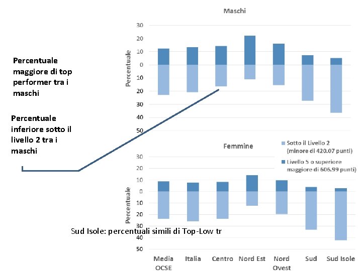 Percentuale maggiore di top performer tra i maschi Percentuale inferiore sotto il livello 2